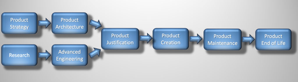 The Phases of Product Development