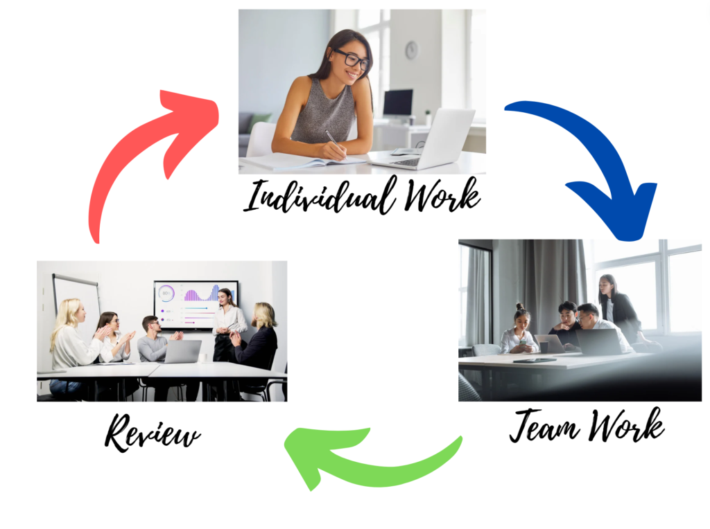 3 pictures displaying individual work, team work and a review meeting